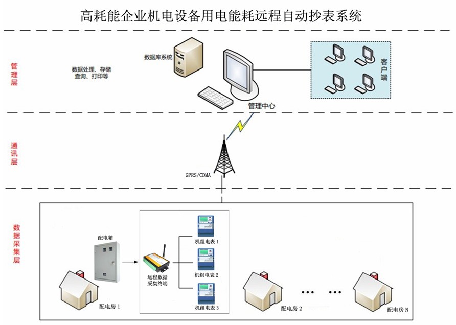 工矿企业用电量能耗电力远程集中抄表系统