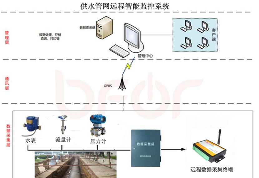 GPRS供水管网远程智能监测监控系统