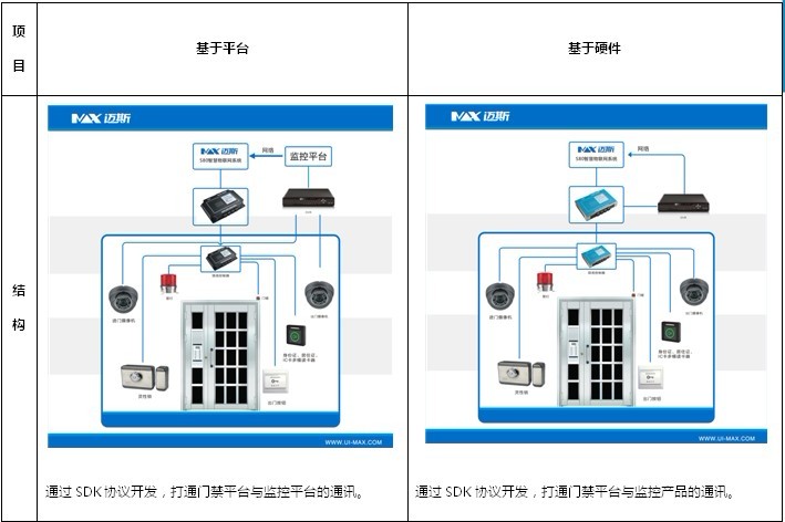 视频门禁系统视频联动方案