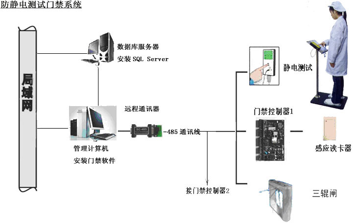 ESD门禁防静电门禁系统（TK-702）