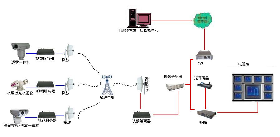 森林防火监控预警系统