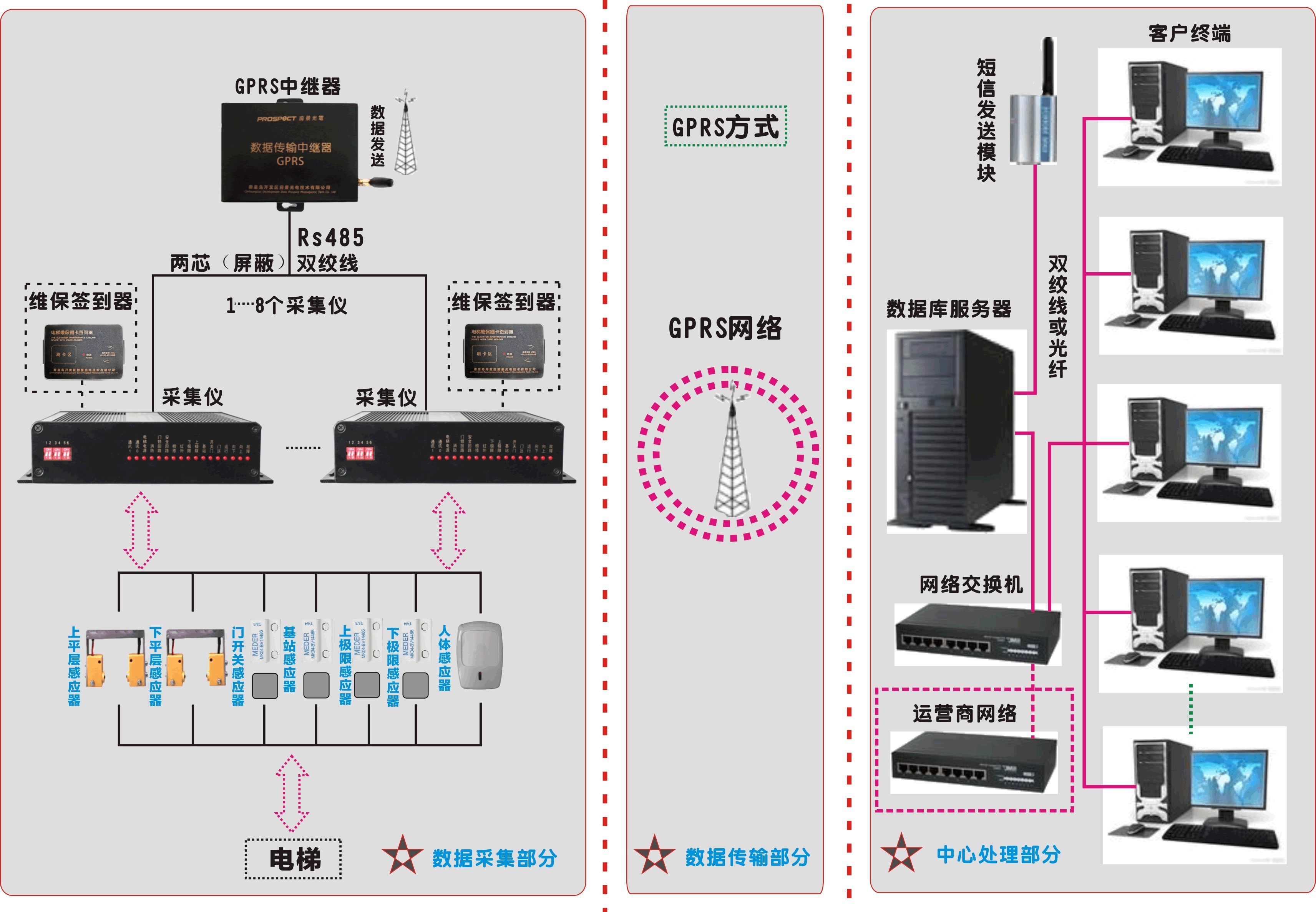 电梯故障报警系统