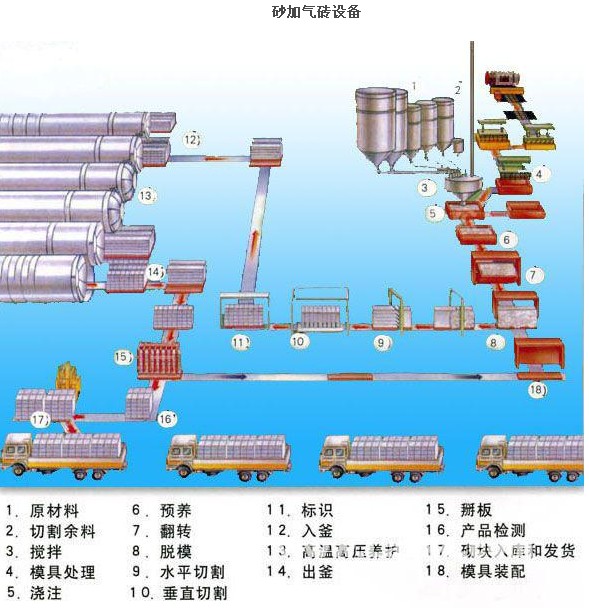 全套砂加气砖设备价格，鑫海砂加气砖设备结构