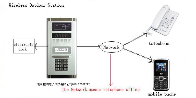 电话门禁 小区楼宇对讲