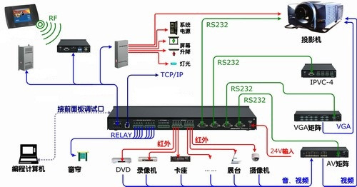 智能化会议室控制系统