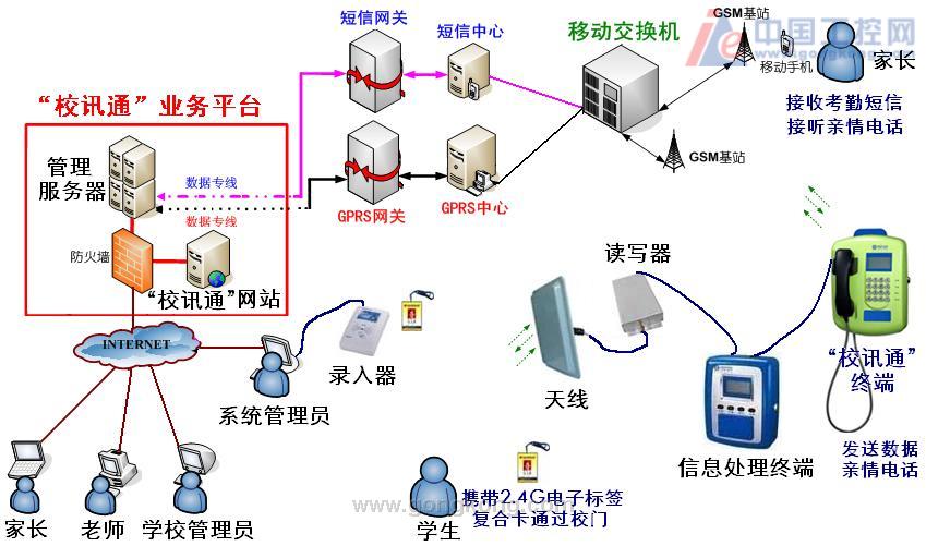 校园一卡通成功案例