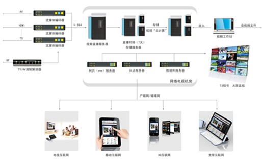 南京远古IPTV网络电视台系统
