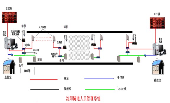 隧道人员考勤定位监控系统
