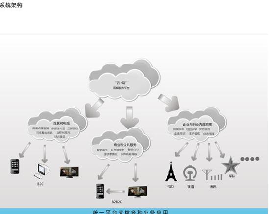 南京远古流媒体视频融合云端服务系统