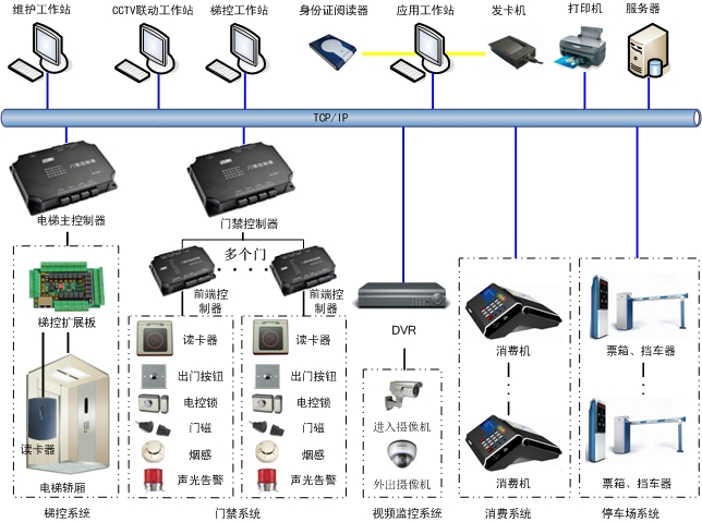 房屋人口信息实时管理系统、小区视频门禁