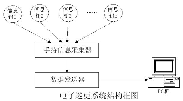 水控、电控、巡更系统