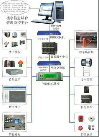 楼宇智能管理系统