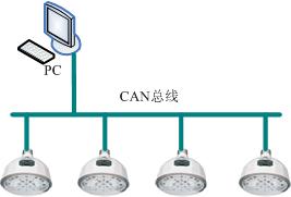 LCAN-Ledcontrol系统(LED分布式控制系统）