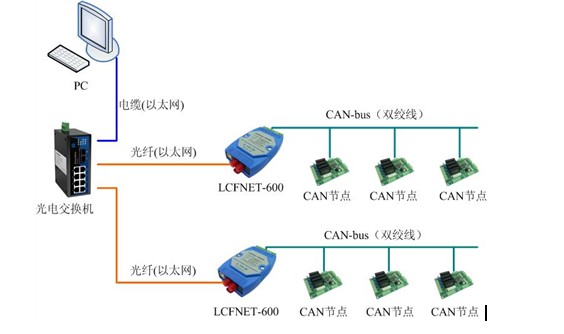LCFNET-600/622