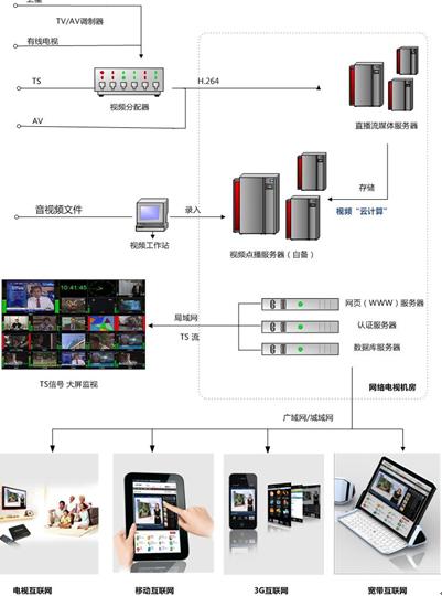 远古流媒体发布服务器●网络电视台系统应用篇