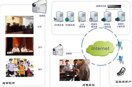 远古流媒体发布服务器●多媒体庭审直播系统方案