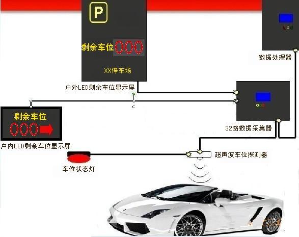 车位引导管理系统