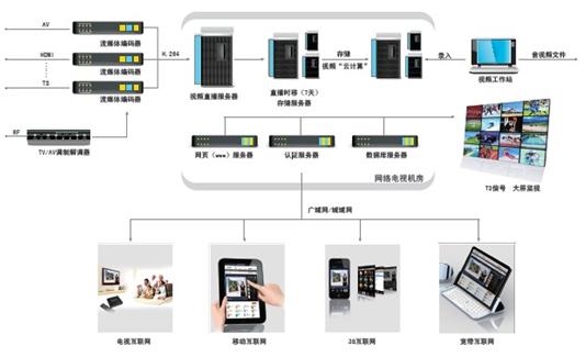 远古流媒体发布服务器●高校高清网络电视台建设