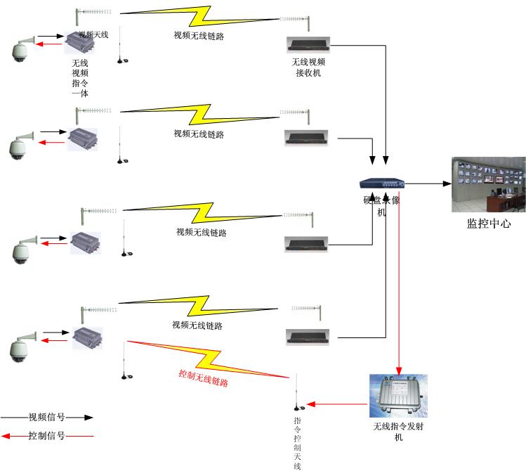 视频监控无线传输, 建筑施工工地无线监控方案