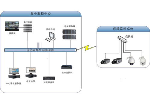 集中存储高清网络监控系统