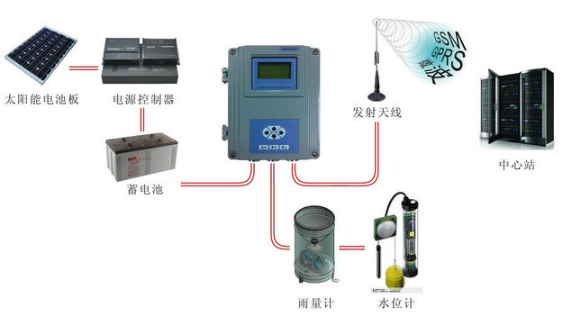 供应山洪灾害监测预警平台