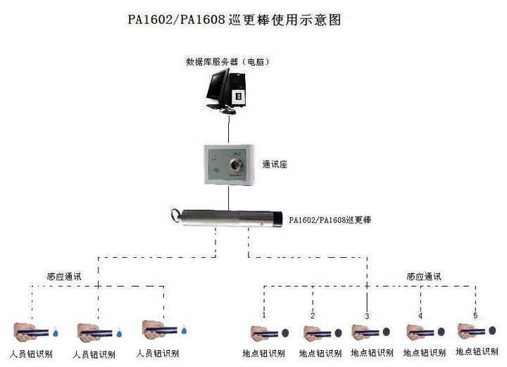 感应式电子巡更OCOM-PA1608