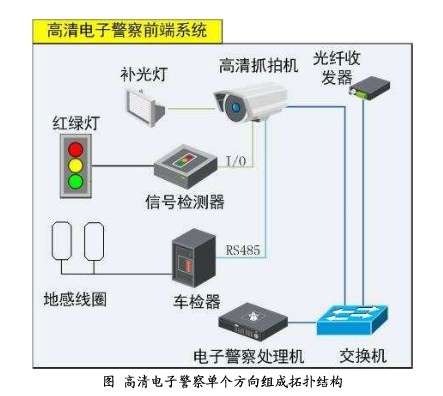 闯红灯电子警察系统(高清