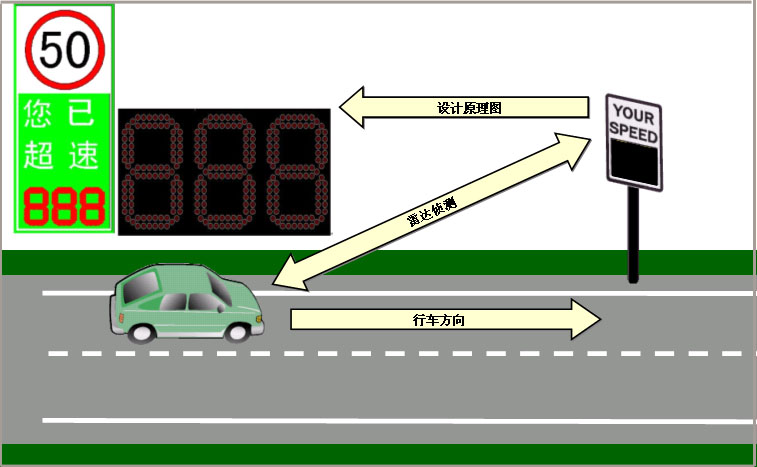 车速反馈标志（DFS）