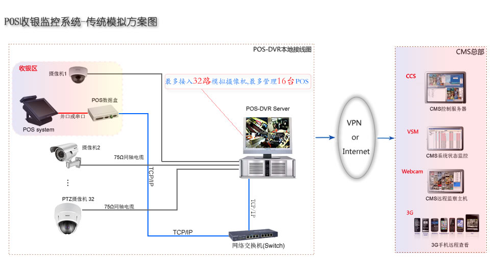 POS-DVR收银监控系统
