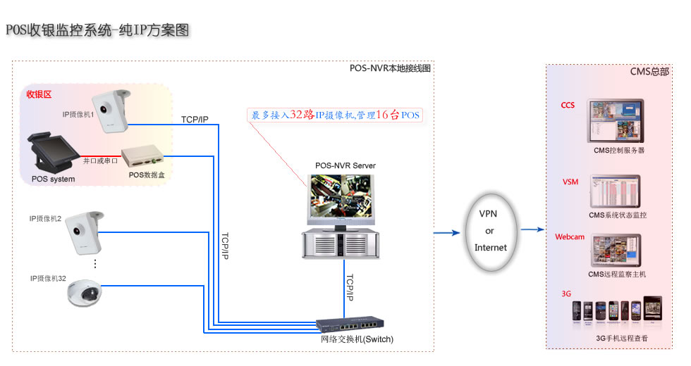 POS-NVR收银监控系统