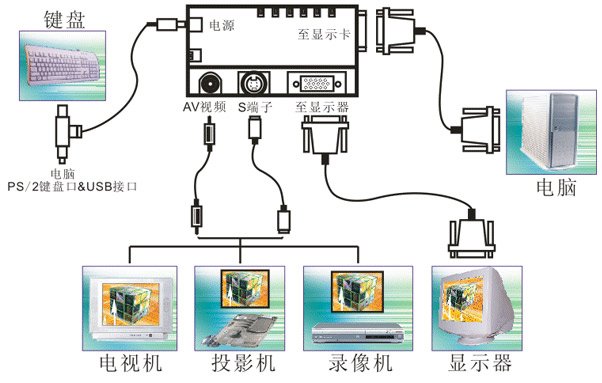 电脑转电视转换器连接图