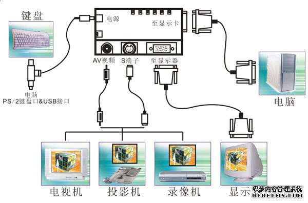 VGA转AV转换器连接示意图