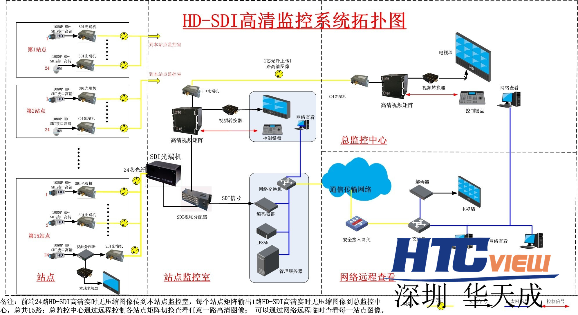 专业方向解决控制数据光端机问题