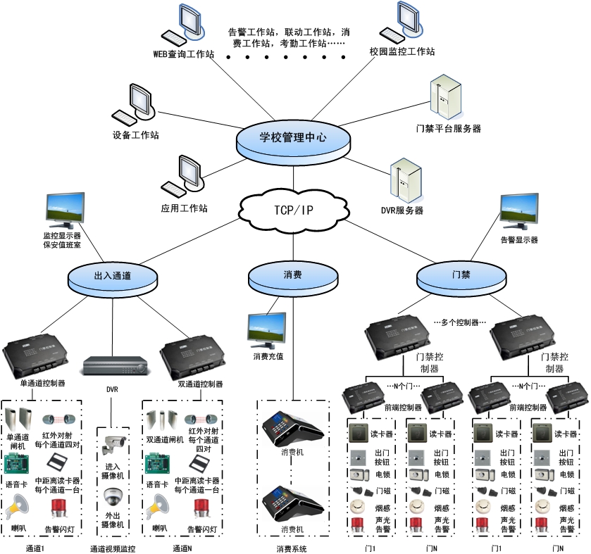 校园门禁一卡通管理系统方案