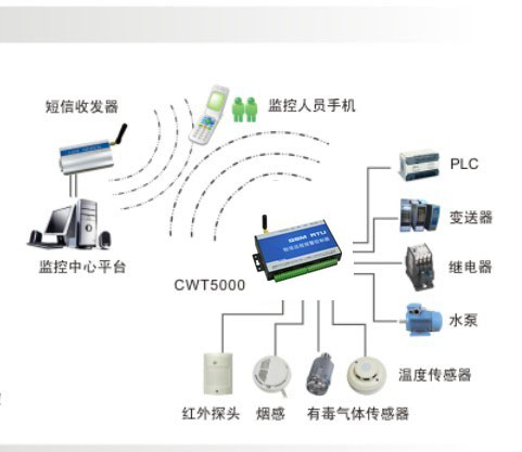 机房动环报警系统