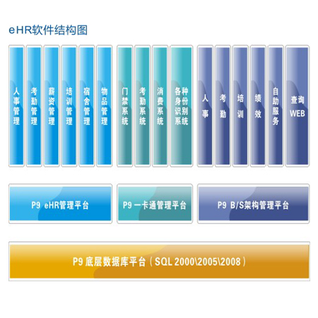 人力资源&一卡通管理系统软件