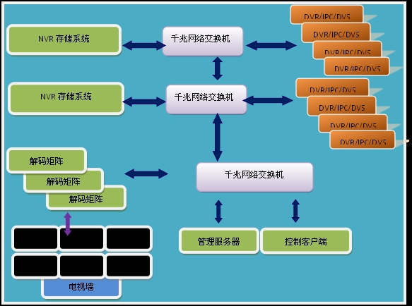 分布式视频监控管理平台VSP