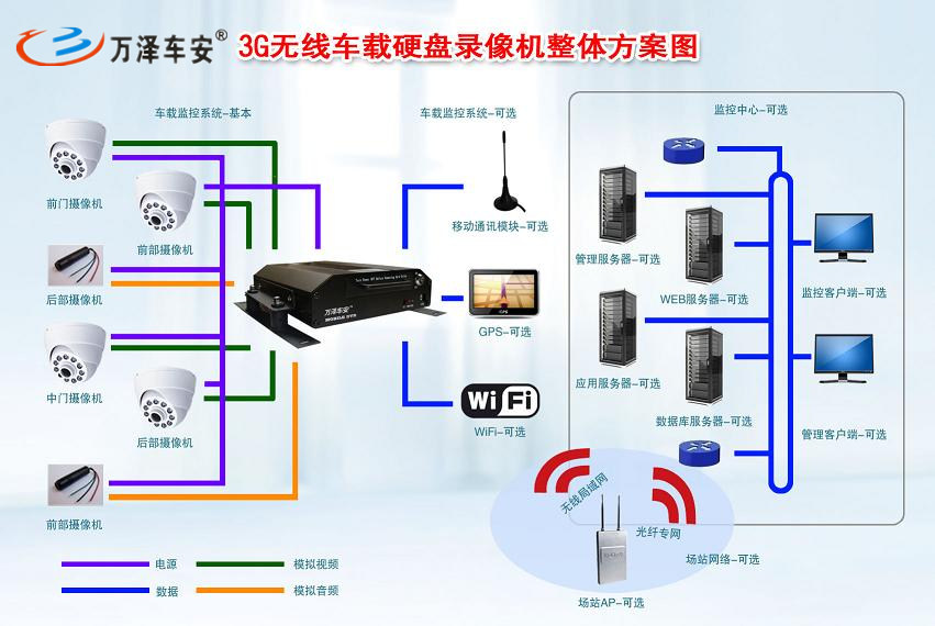 3G车载硬盘录像机