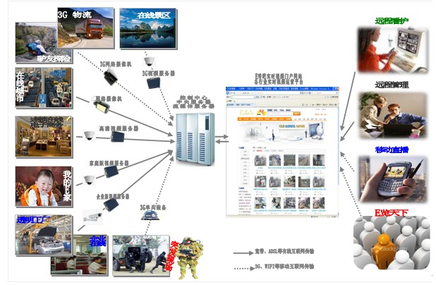 网络视频直播系统