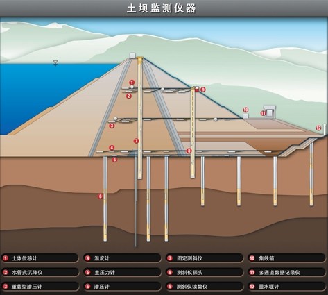 大坝安全监测--大坝安全监测系统--水库大坝安全监测系统