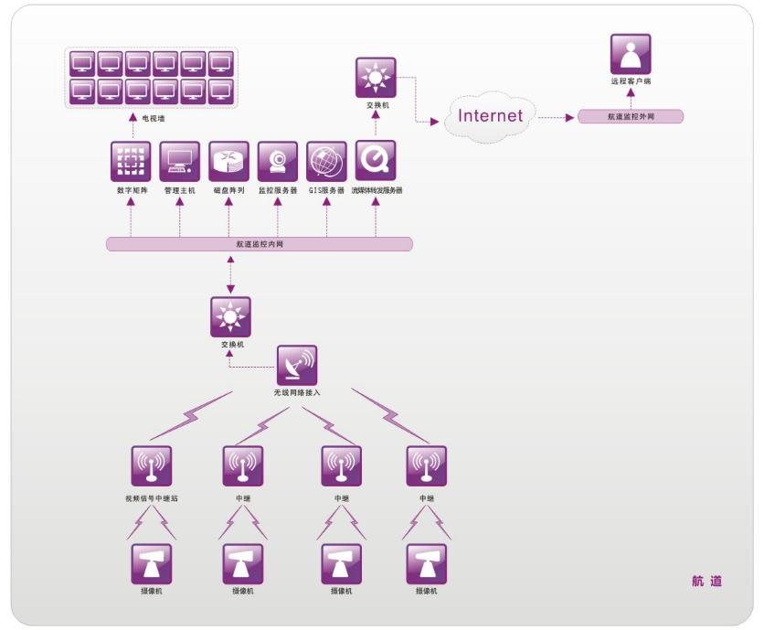 航道视频监控及指挥调度系统