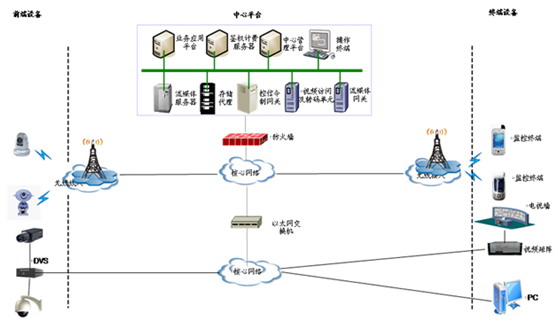 乾坤眼视频监控方案