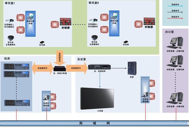 远程提审+审讯记录系统