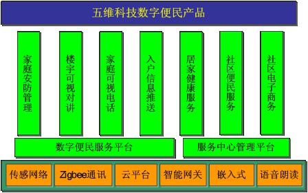 五维科技数字便民系列产品