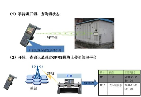 RFID电力电箱智能监控电子锁