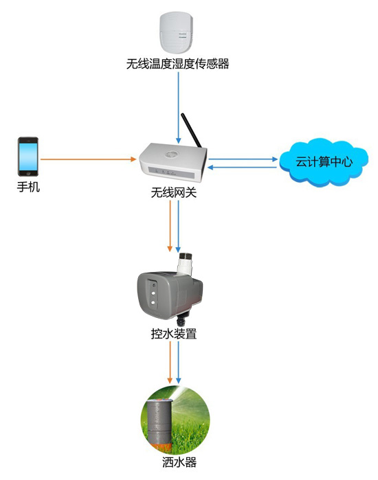无线浇灌系统