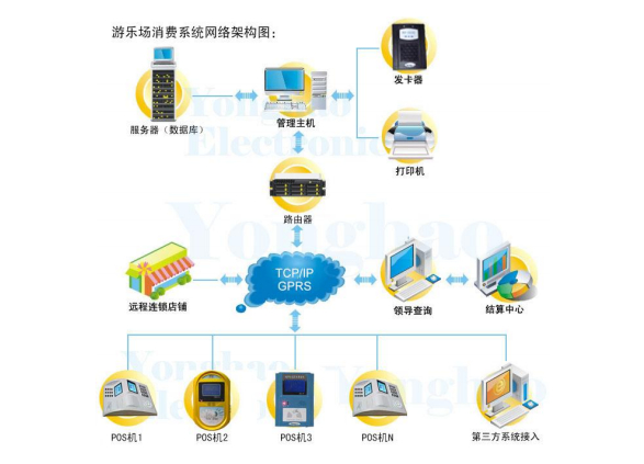  游乐场，公园，儿童乐园智能刷卡系统