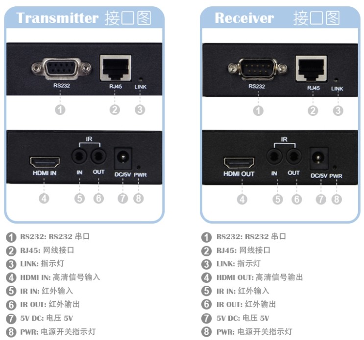 HDbaseT 100米 HDMI网线延长器