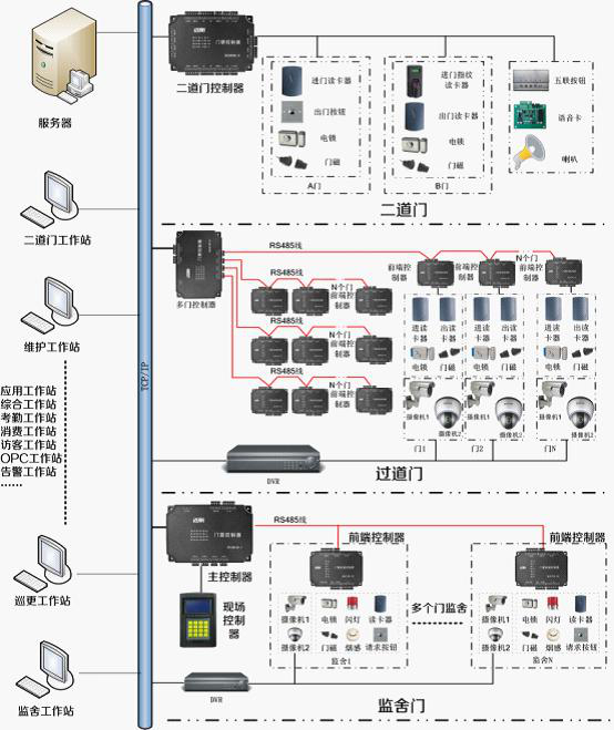 监狱防尾随丨二道门丨互锁联动门 门禁系统