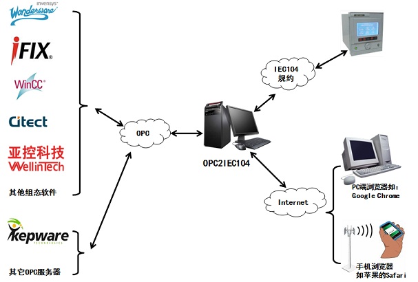 迅饶OPC2IEC104协议转换网关软件